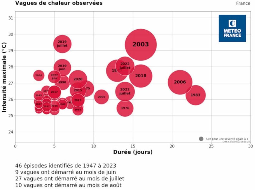 Vagues de chaleur observées par Météo France