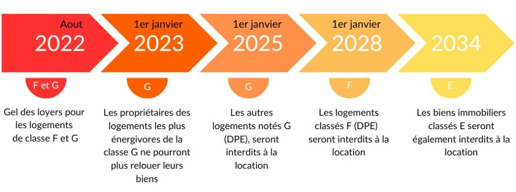 Echéance pour les propriétaires bailleurs pour continuer à louer leurs biens et être en conformité avec la loi climat et résilience.