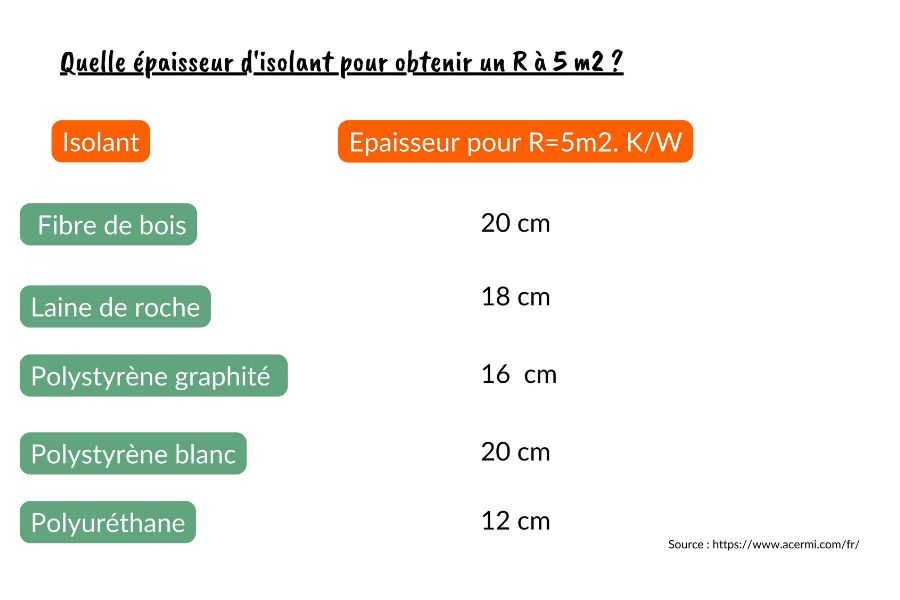 Quelle épaisseur d'isolant pour obtenir un R à 5 m2