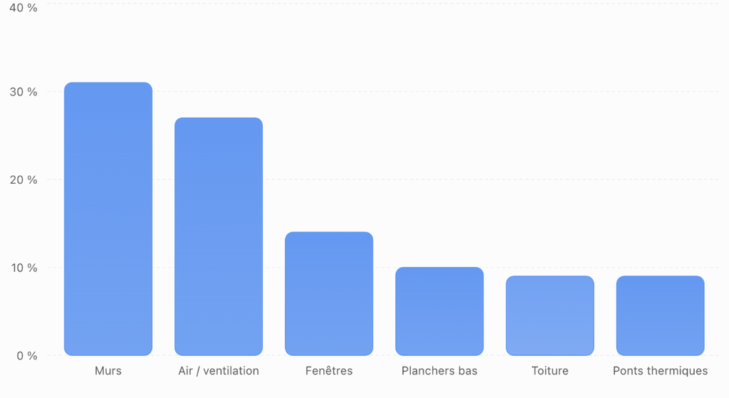 Source : ADEME, « Tout savoir sur l'isolation », décembre 2025.
